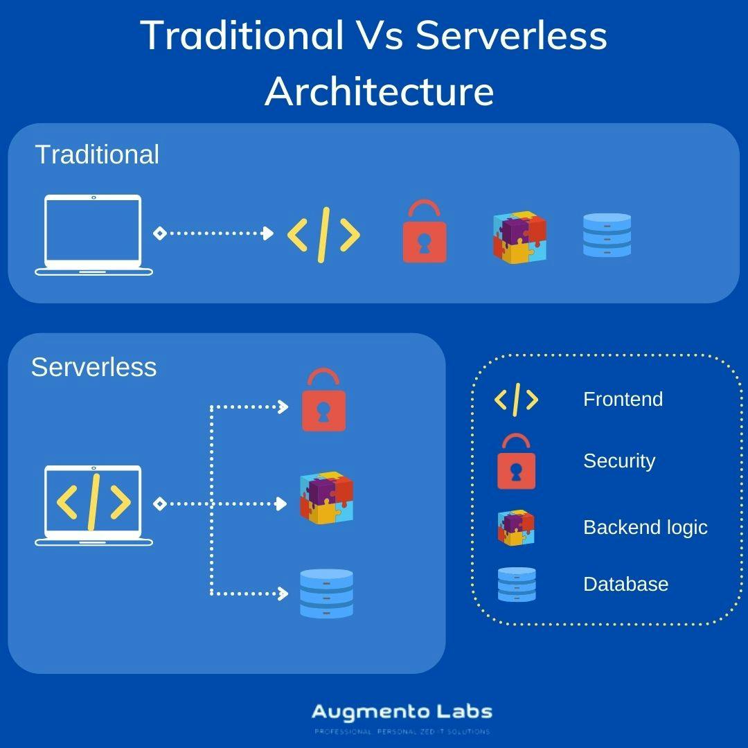 Traditional-vs-Serverless