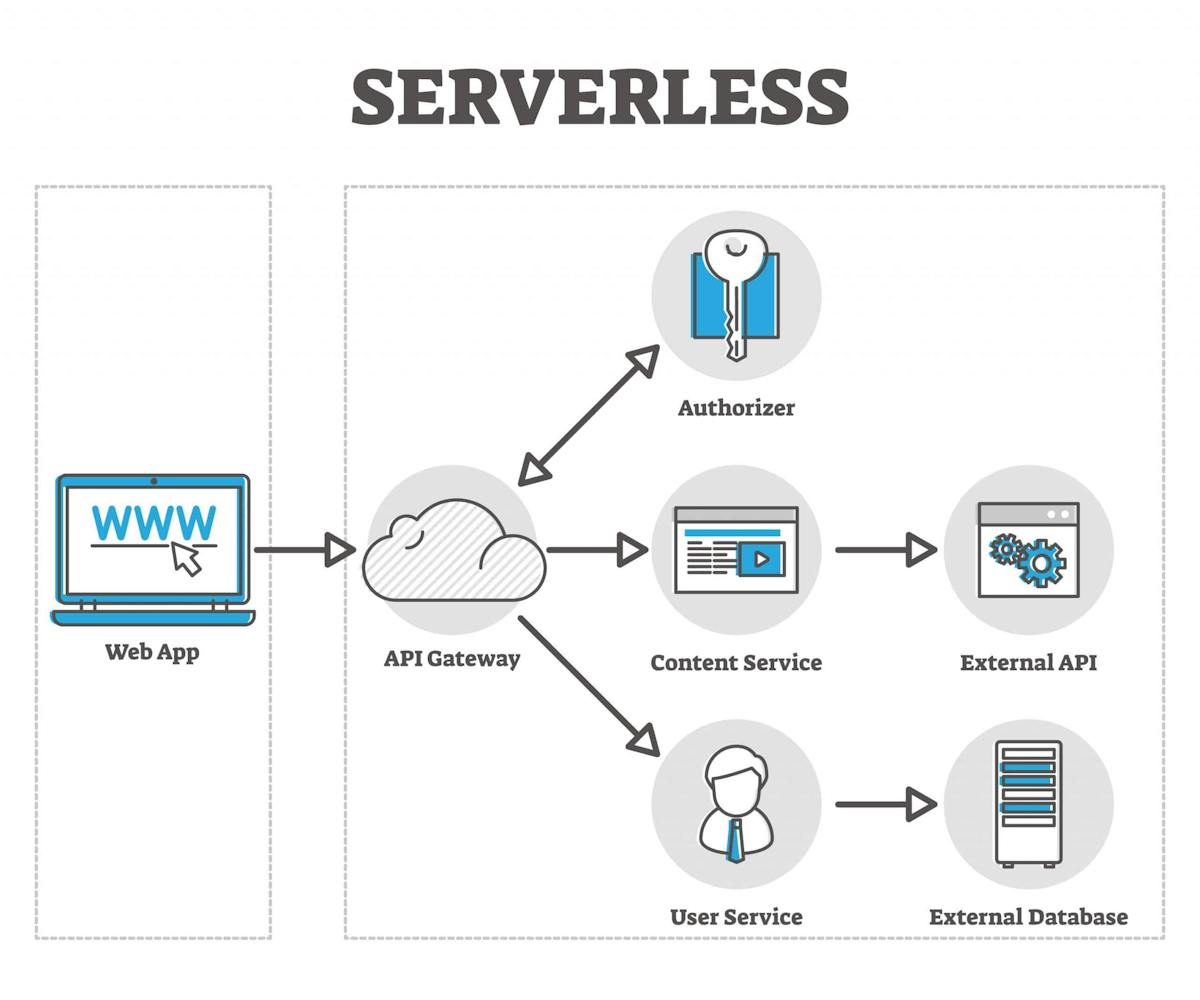 Examples of Serverless